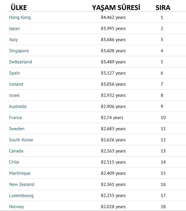 Yaşam süresi en uzun olan ülkeler